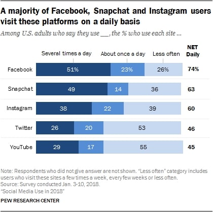 social media use