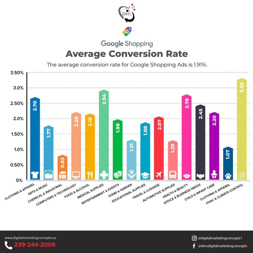 conversion rate benchmarks